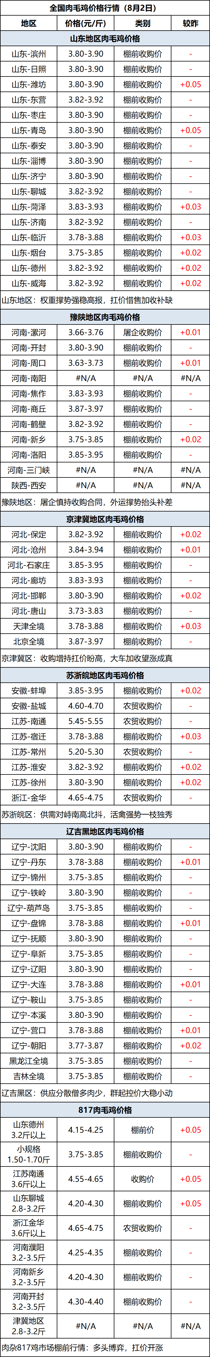 肉毛鸡