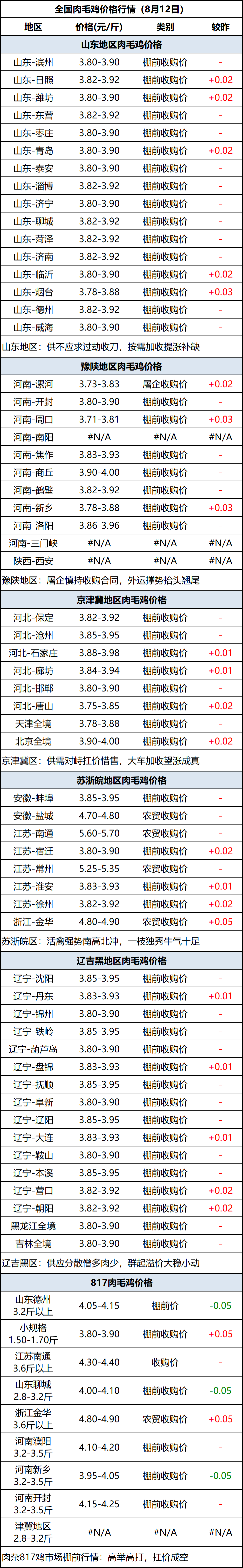 肉毛鸡