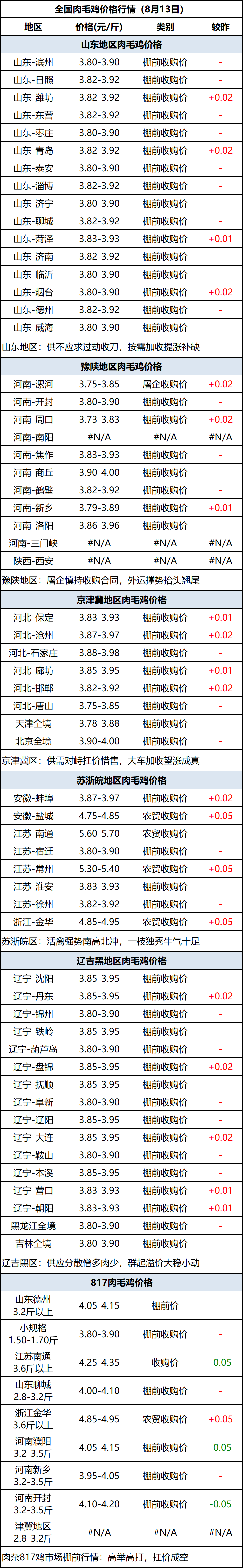 肉毛鸡