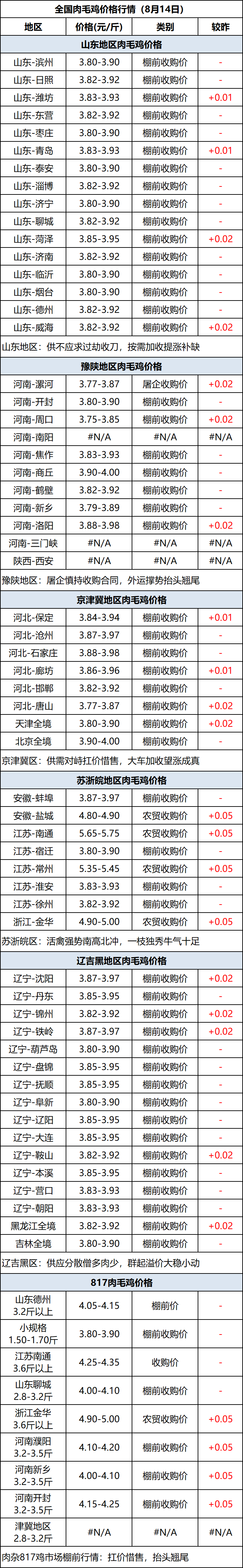 肉毛鸡