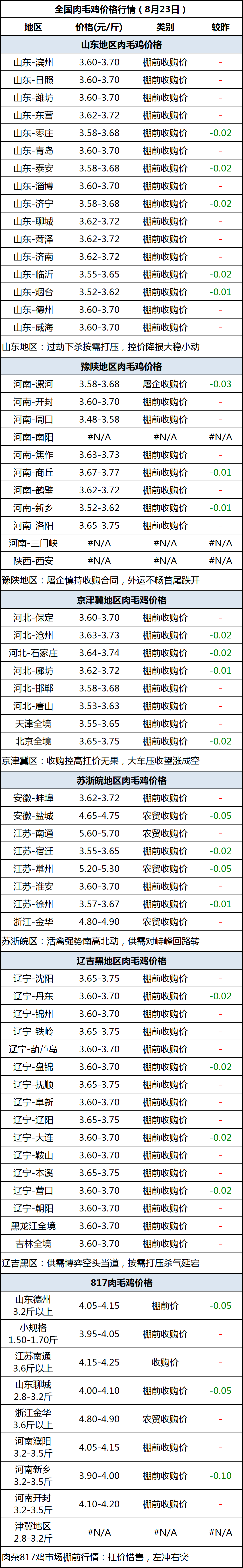 肉毛鸡