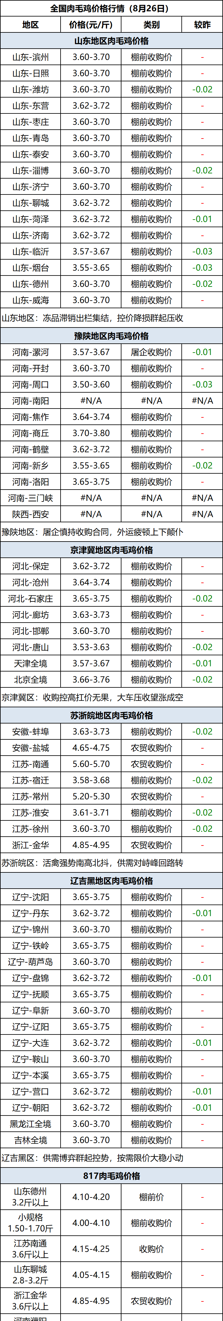 肉毛鸡