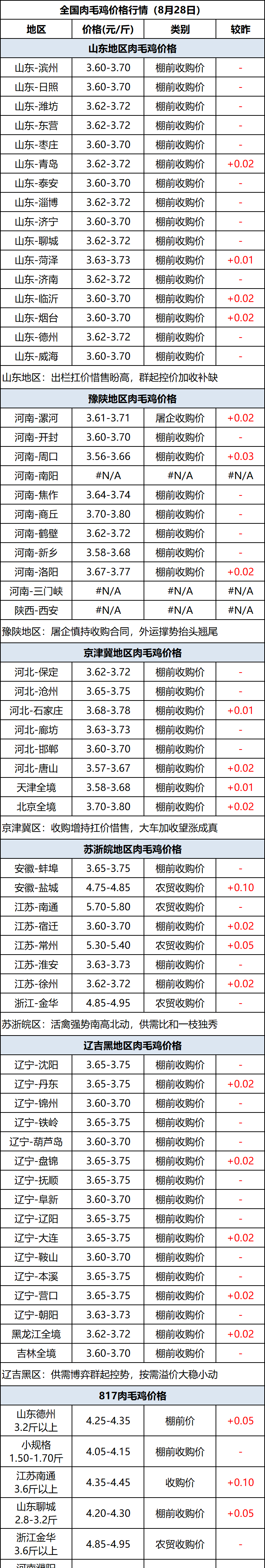 肉毛鸡