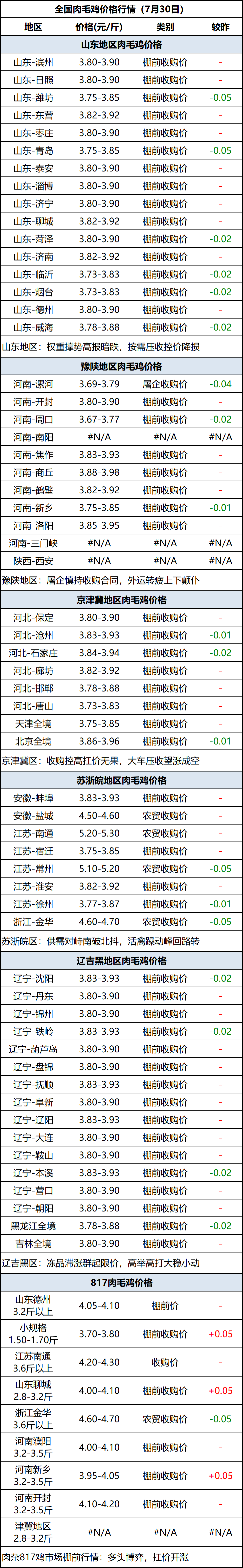 肉毛鸡