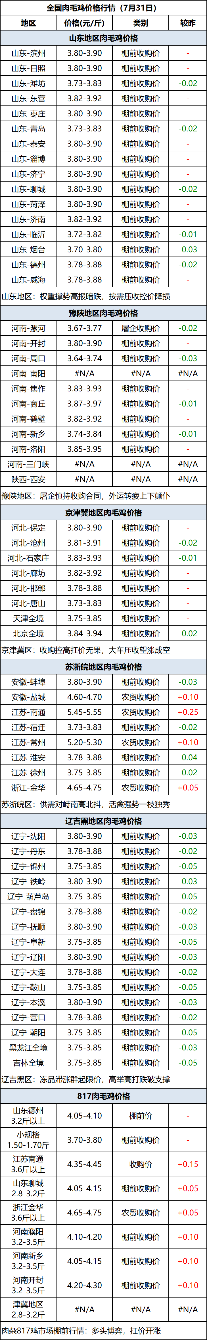 肉毛鸡